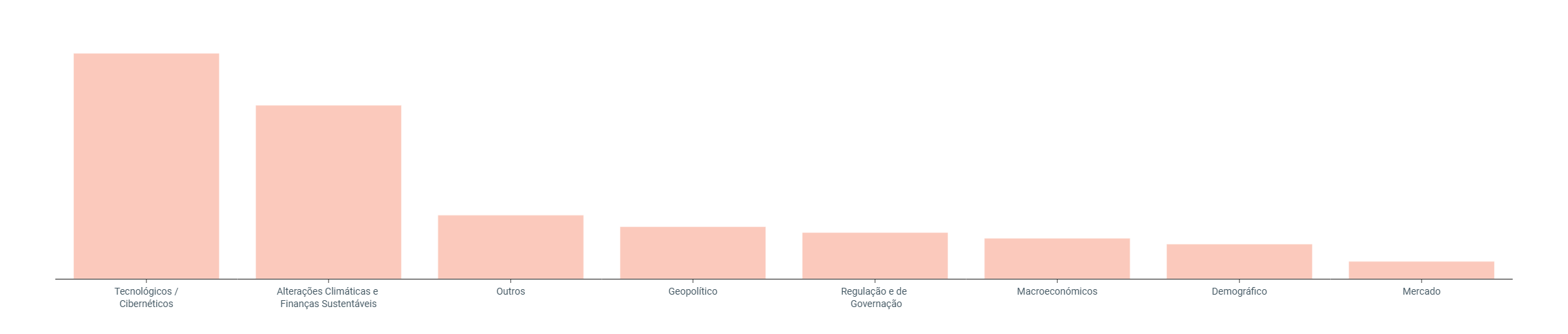 Gráfico Riscos Emergentes ES