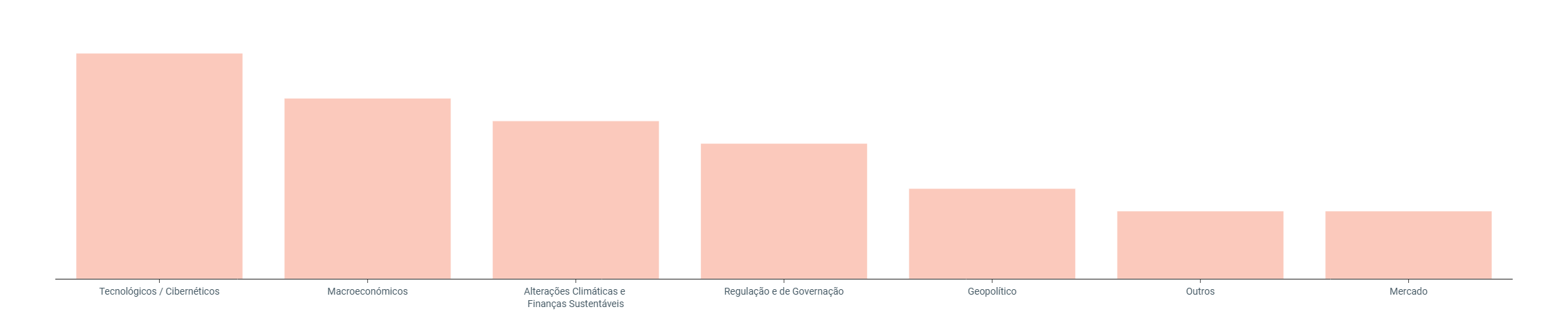 Gráfico Riscos Emergentes FP