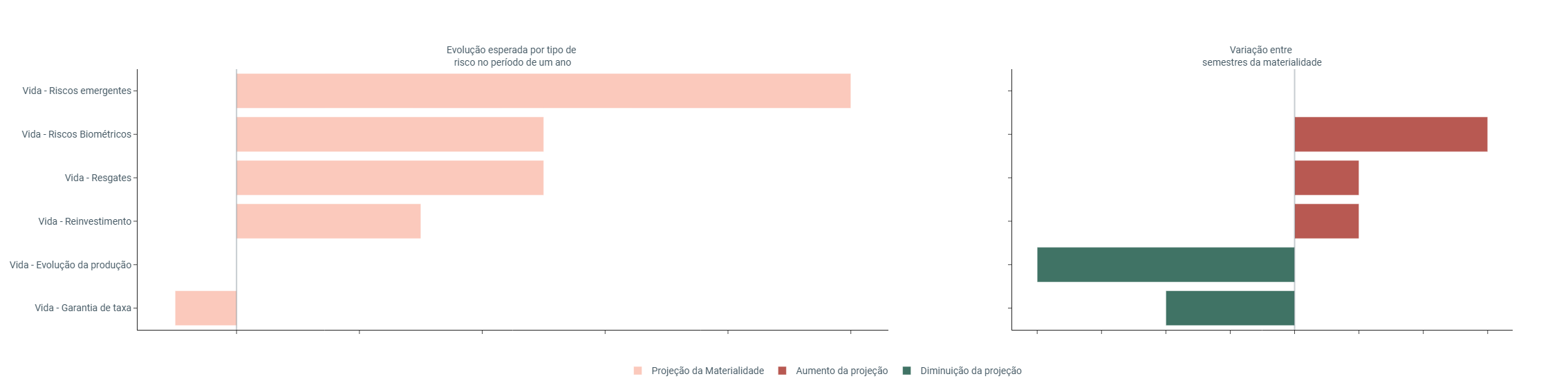 Gráfico Ev Materialidade Vida ES