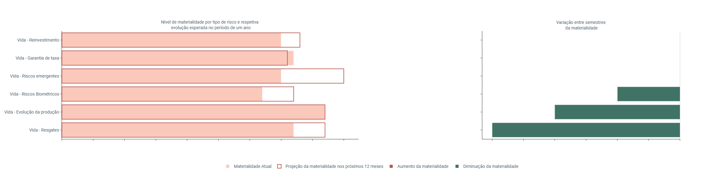 Gráfico Ev Materialidade Vida ES
