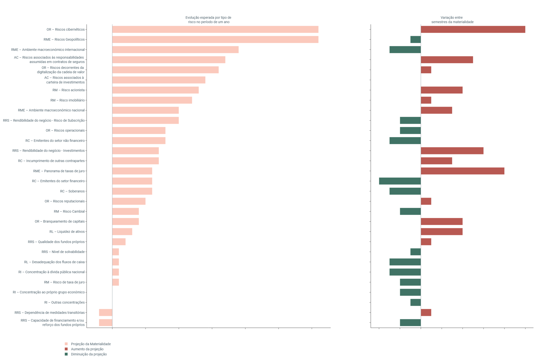 Gráfico Ev Materialidade ES